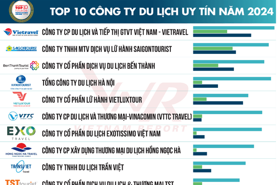 Công bố Top doanh nghiệp du lịch, khách sạn, resort uy tín năm 2024