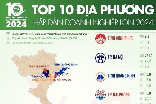 Lần đầu tiên công bố Top 10 Địa phương hấp dẫn doanh nghiệp lớn năm 2024