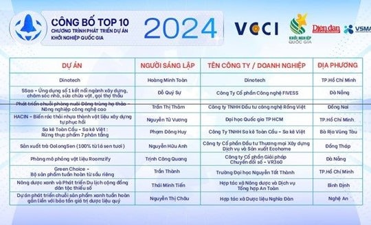 Lần đầu tiên hệ sinh thái khởi nghiệp sáng tạo của Việt Nam xếp hạng thứ 56 toàn cầu