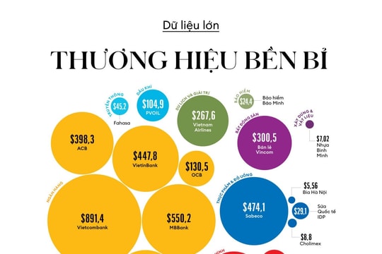 Forbes: Vietcombank có giá trị thương hiệu lớn nhất Việt Nam, quy mô đạt 891,4 triệu USD