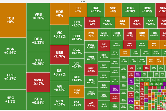 VN-Index bật tăng cuối phiên, khối ngoại quay lại mua ròng