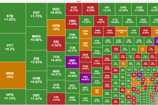 VN-Index lấy lại mốc 1.260 điểm
