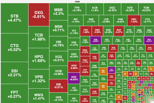 Ngân hàng dẫn sóng, VN-Index tăng mạnh 14 điểm