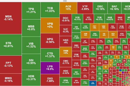 VN-Index đổi màu nhờ lực cầu sôi động tại nhóm ngân hàng, LPB tăng trần