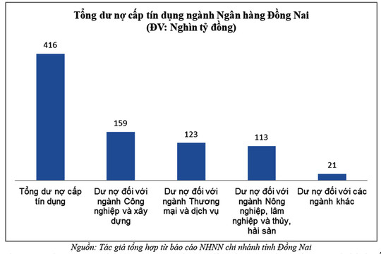 Đồng Nai: Tổng dư nợ cấp tín dụng ngành công nghiệp và xây dựng chiếm tỷ lệ cao nhất 38,1%
