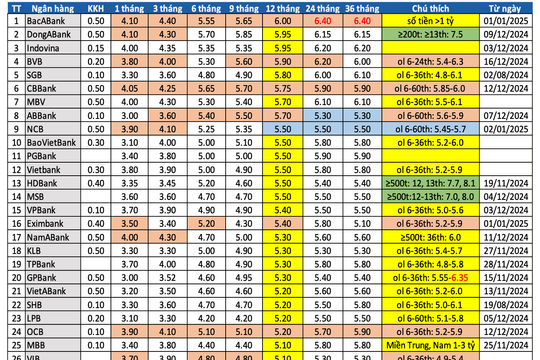 Lãi suất tiền gửi tiết kiệm ngân hàng 4 tuần qua