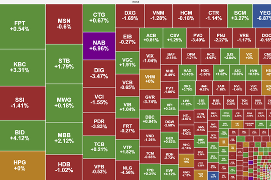 Cổ phiếu ngân hàng kéo VN-Index đổi màu
