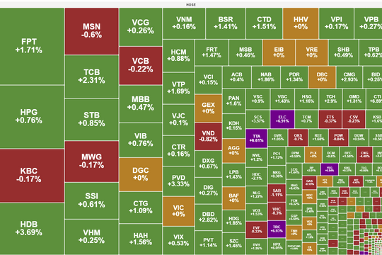 Nối đà hồi phục, VN-Index tăng gần 7 điểm