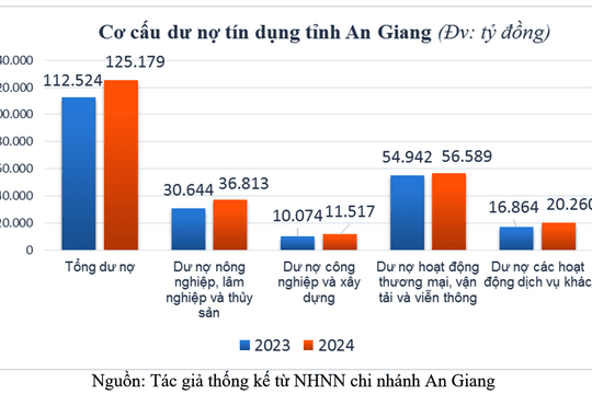Vốn tín dụng ngân hàng “trợ lực” kinh tế An Giang phát triển bền vững
