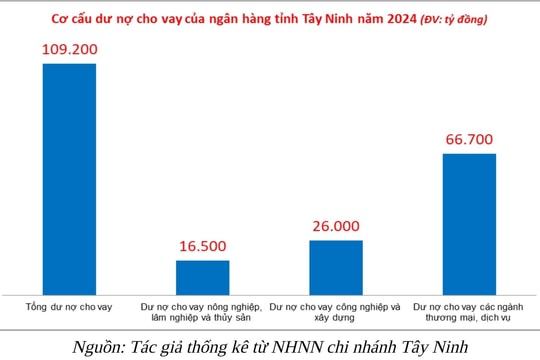 Ngành Ngân hàng tỉnh Tây Ninh góp phần thúc đẩy kinh tế địa phương khởi sắc