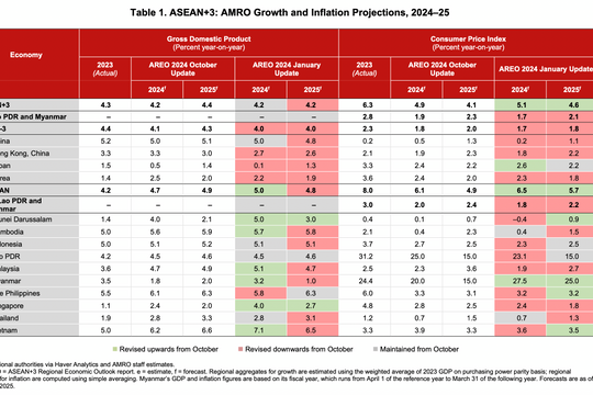 Bất chấp những trở ngại do căng thẳng thương mại leo thang, các nền kinh tế ASEAN+3 sẽ duy trì tăng trưởng ở mức 4,2% vào năm 2025