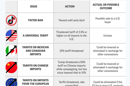 Mức thuế quan mới của chính quyền Tổng thống Donald Trump đối với Mexico, Canada và Trung Quốc sẽ bắt đầu hiệu lực vào ngày 4/2 tới