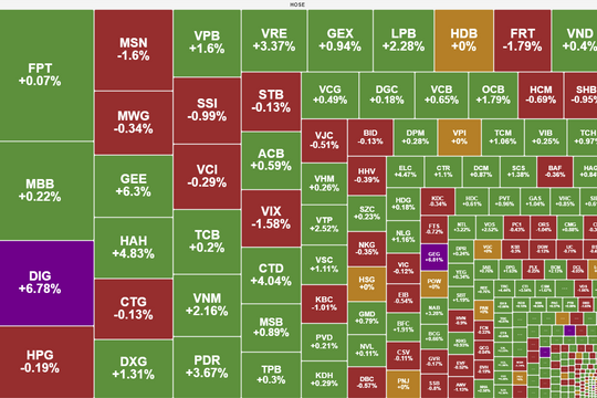VN-Index duy trì đà tăng, tiếp cận ngưỡng kháng cự 1.270 điểm