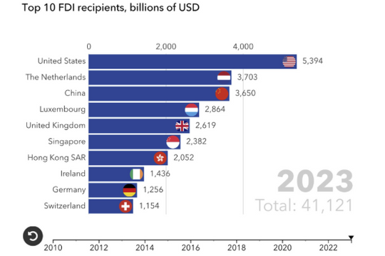 FDI toàn cầu tăng lên mức kỷ lục 41.000 tỷ USD, Mỹ dẫn đầu trong thu hút FDI