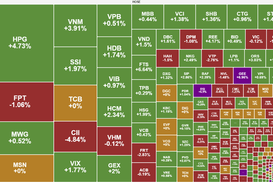 VN-Index bứt tốc, phá mốc 1.300