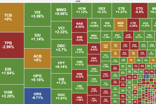 Cổ phiếu họ Vingroup giúp VN-Index lấy lại sắc xanh