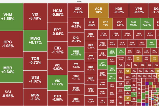 Áp lực chốt lời " chèn ép ", VN-Index mất 7 điểm