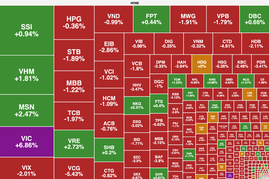 Áp lực chốt lời chiếm ưu thế, VN-Index "đứt" mạch tăng điểm