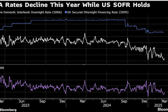 Lãi suất thị trường tiền tệ của Singapore đang giảm mặc dù có sự thay đổi chính sách