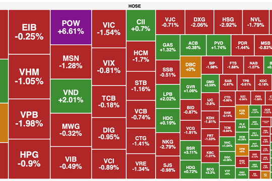 Thị trường điều chỉnh giảm, VN-Index vuột mốc 1.340 điểm