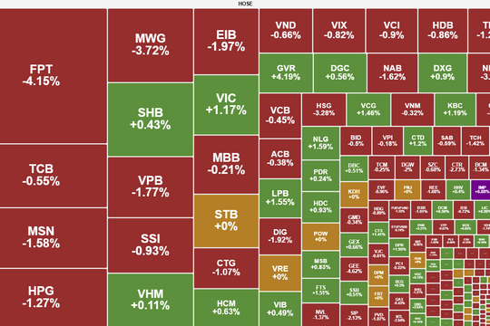 VN-Index bước vào giai đoạn tích lũy