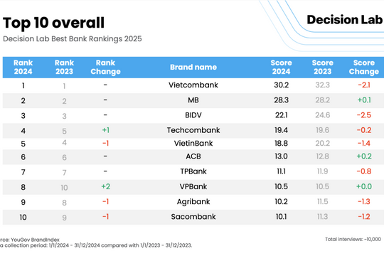Bảng xếp hạng Ngân hàng tốt nhất năm 2025