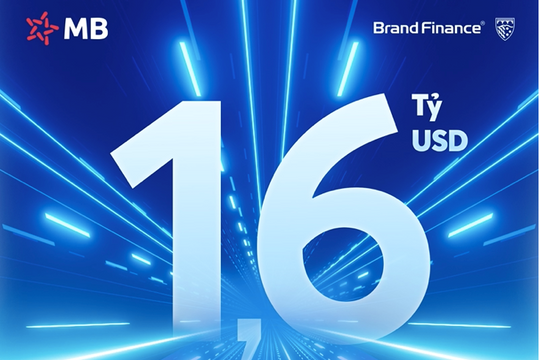 Định giá thương hiệu MB đạt gần 1,6 tỷ USD, tăng 59 bậc lên vị trí 168 trong Top 500 ngân hàng giá trị nhất toàn cầu 2025 của Brand Finance