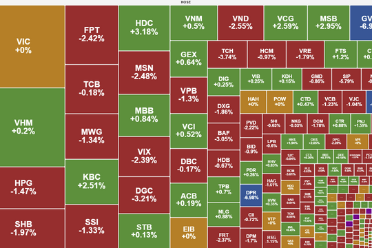 VN-Index giảm 10 điểm, khối ngoại bán mạnh hơn 1.300 tỷ đồng
