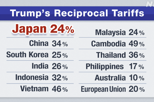 Thuế quan của Mỹ có thể kéo tăng trưởng kinh tế của Nhật Bản xuống khoảng 2%
