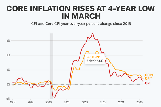 Lạm phát tháng 3 tại Mỹ giảm, giá tiêu dùng cốt lõi tăng với tốc độ chậm nhất trong 4 năm qua
