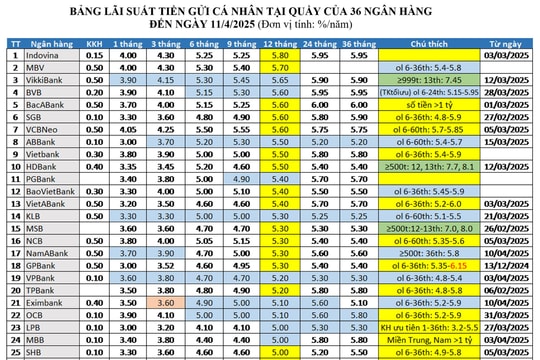 Cập nhật lãi suất tiền gửi tiết kiệm cá nhân 5 tuần qua: Đồng loạt giảm nhẹ