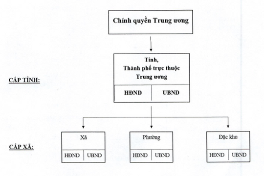 Phê duyệt Đề án sắp xếp, tổ chức lại đơn vị hành chính các cấp và xây dựng mô hình tổ chức chính quyền địa phương 2 cấp