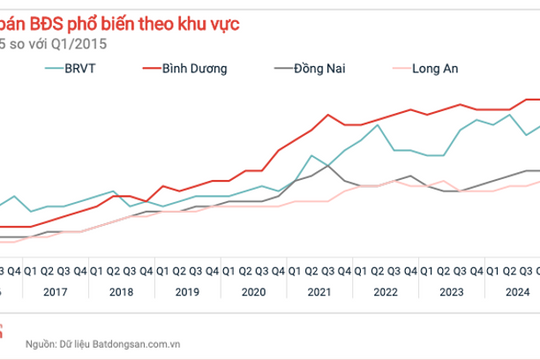 Trước thông tin sáp nhập, bất động sản Bình Dương vốn đã vững vàng thế "ba chân"?
