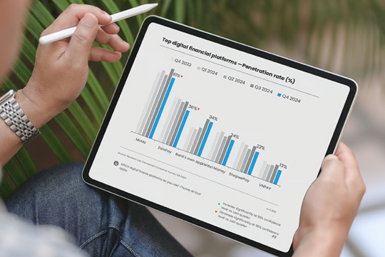 Ứng dụng ngân hàng đang chiếm ưu thế hơn các nền tảng Fintech tại Việt Nam