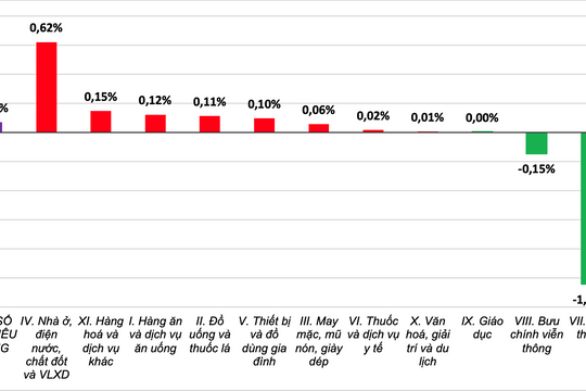 CPI tháng 4 tăng 3,12% so với cùng kỳ năm 2024, lạm phát cơ bản tăng 3,05%
