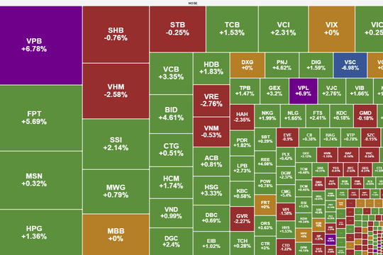 Khối ngoại mua ròng 2.200 tỷ đồng, VN-Index áp sát mốc 1.310 điểm