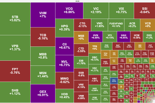 Dòng tiền phân hóa, VN-Index tăng gần 8 điểm nhờ động lực từ nhóm cổ phiếu lớn