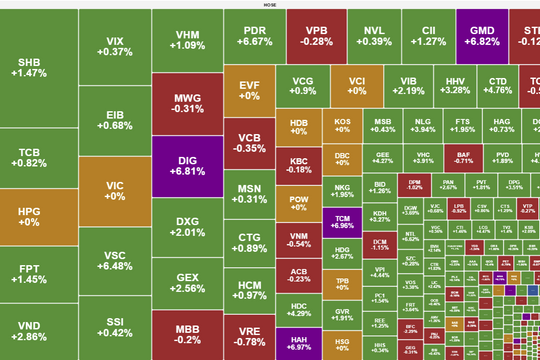 Đà tăng được duy trì, VN-Index tiến sát mốc 1.340 điểm