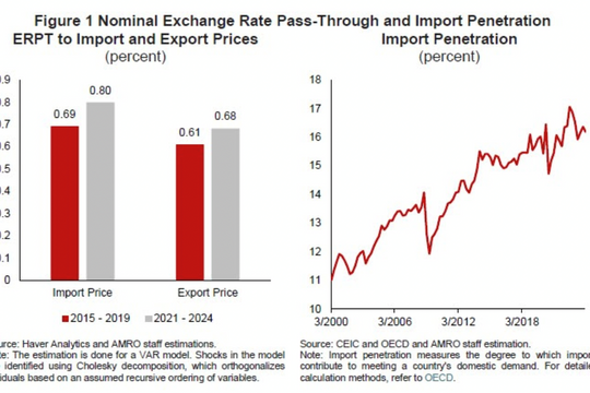 Biến động của đồng Yên đóng vai trò ngày càng lớn hơn trong việc định hình nền kinh tế Nhật Bản?