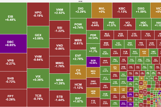 Áp lực chốt lời gia tăng, VN-Index giằng co tại vùng 1.345 điểm