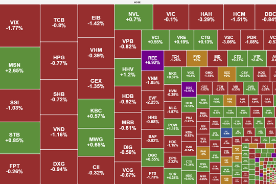 Áp lực bán chiếm ưu thế, VN-Index giảm phiên thứ 2 liên tiếp