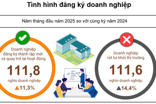 Gần 112 nghìn doanh nghiệp rút lui khỏi thị trường trong 5 tháng đầu năm