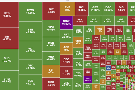 VN-Index hồi phục sau 4 phiên giảm liên tiếp
