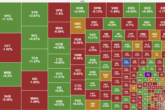 VN-Index giằng co quanh mốc 1.350 điểm