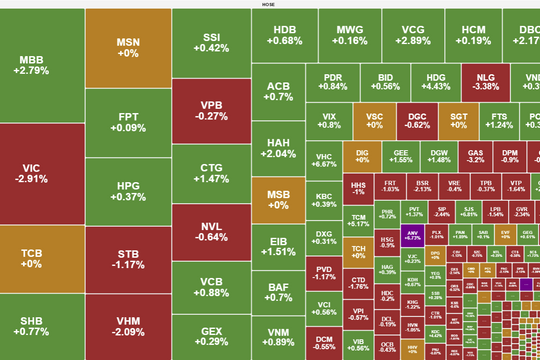 Áp lực chốt lời chiếm ưu thế, VN-Index mất mốc 1.350 điểm