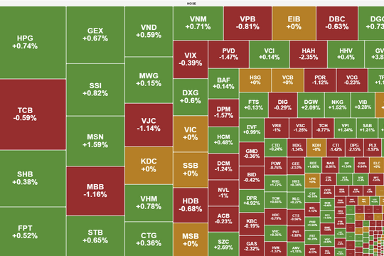 Dòng tiền phân hóa, VN-Index giằng co tại vùng 1.370 điểm