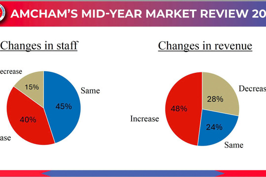 Khảo sát AmCham: 18% doanh nghiệp có hiệu suất kinh doanh vượt kỳ vọng