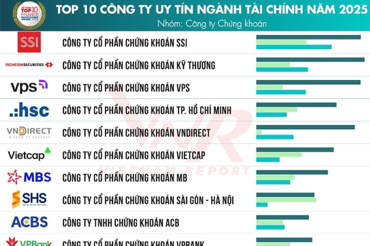 Công bố Top 10 Công ty uy tín ngành Tài chính năm 2025