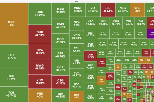 Dòng tiền tích cực, VN-Index tăng hơn 4 điểm