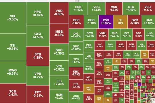 VN-Index điều chỉnh sau chuỗi 4 phiên tăng, thanh khoản tăng vọt sau kết quả đàm phán thuế quan